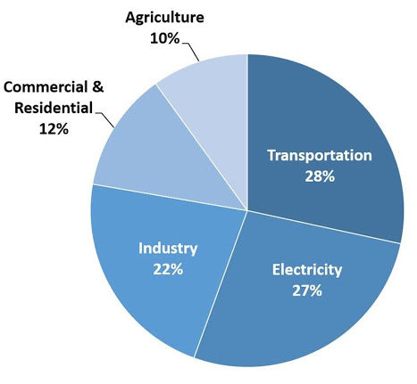 Pie Chart: Sources of Greenhouse Gas Emissions, 2018